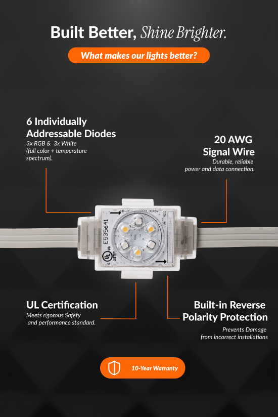 Chromaglow Pro node spec diagram — 6 diodes, UL certified, 10-year warranty